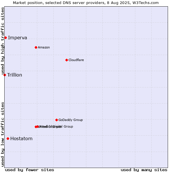 Market position of Hostatom vs. Imperva vs. Trillion