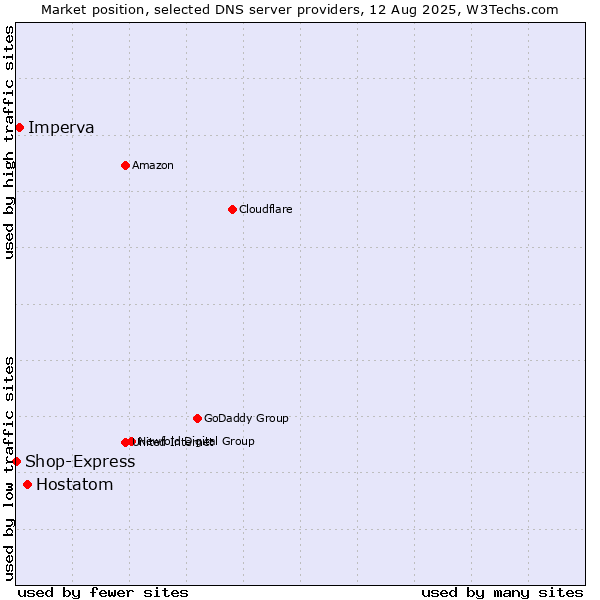 Market position of Hostatom vs. Imperva vs. Shop-Express