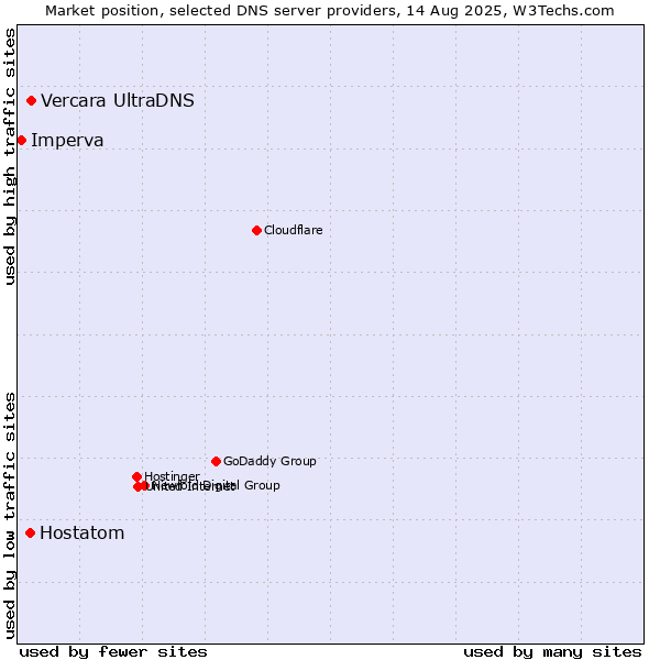 Market position of Vercara UltraDNS vs. Hostatom vs. Imperva
