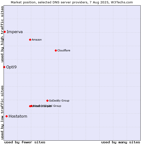 Market position of Hostatom vs. Imperva vs. Opti9