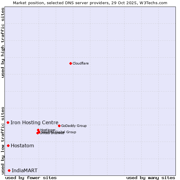 Market position of IndiaMART vs. Hostatom vs. Iron Hosting Centre