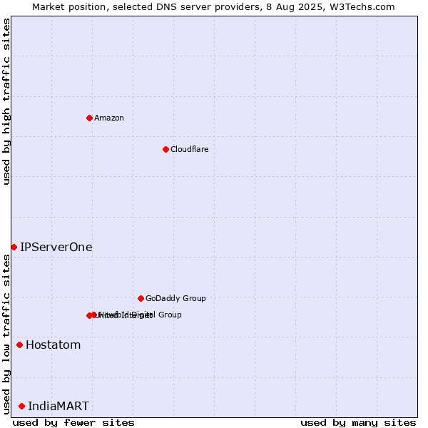 Market position of IndiaMART vs. Hostatom vs. IPServerOne