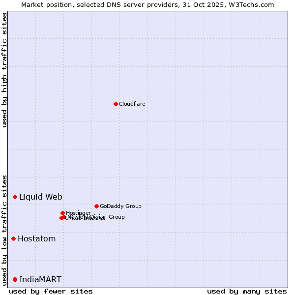 Market position of Liquid Web vs. IndiaMART vs. Hostatom
