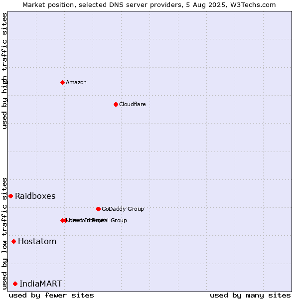 Market position of IndiaMART vs. Hostatom vs. Raidboxes