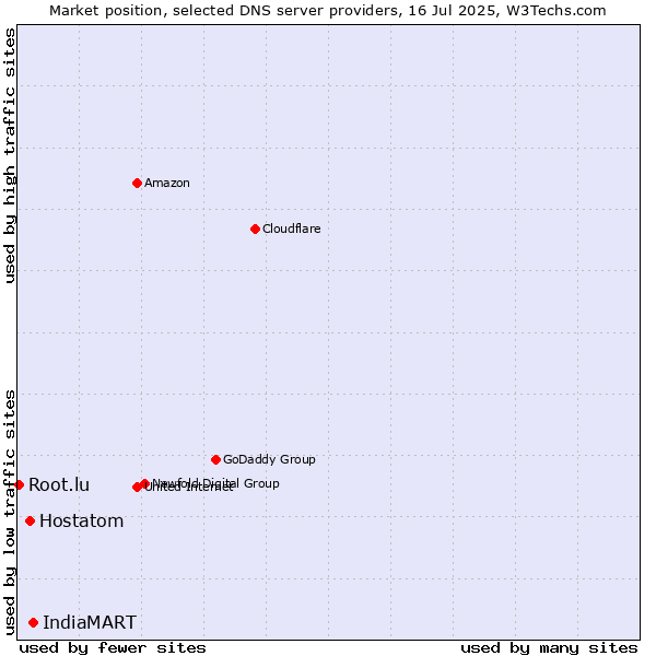 Market position of IndiaMART vs. Hostatom vs. Root.lu