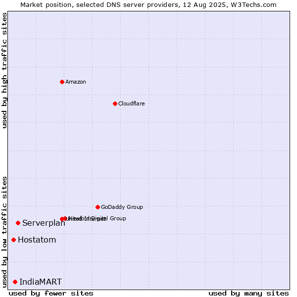 Market position of Serverplan vs. IndiaMART vs. Hostatom