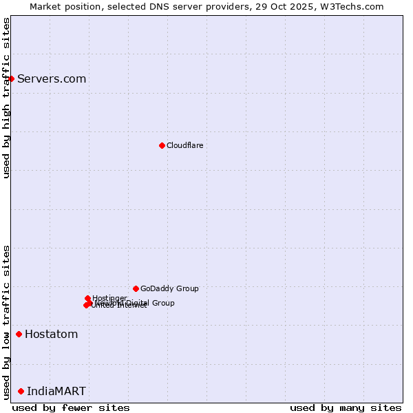 Market position of IndiaMART vs. Hostatom vs. Servers.com
