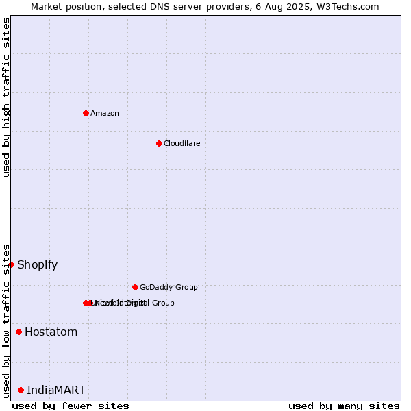 Market position of IndiaMART vs. Hostatom vs. Shopify