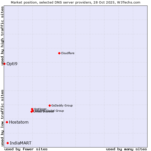 Market position of IndiaMART vs. Hostatom vs. Opti9