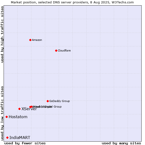 Market position of XServer vs. IndiaMART vs. Hostatom