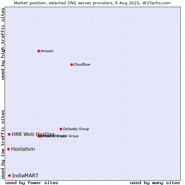 Market position of IndiaMART vs. H88 Web Hosting vs. Hostatom