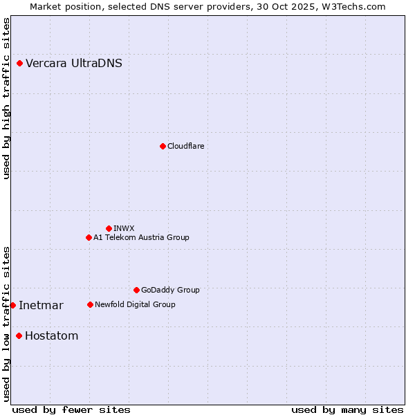 Market position of Vercara UltraDNS vs. Hostatom vs. Inetmar