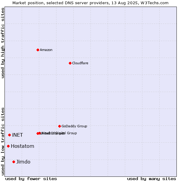 Market position of Jimdo vs. iNET vs. Hostatom