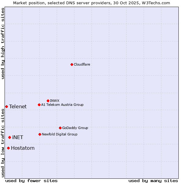 Market position of iNET vs. Hostatom vs. Telenet