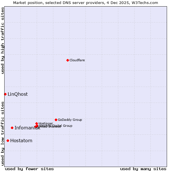 Market position of Infomaniak vs. Hostatom vs. LinQhost