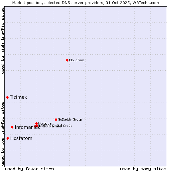 Market position of Infomaniak vs. Hostatom vs. Ticimax