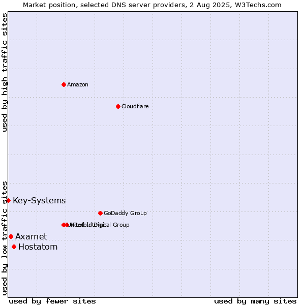 Market position of Hostatom vs. Axarnet vs. Key-Systems