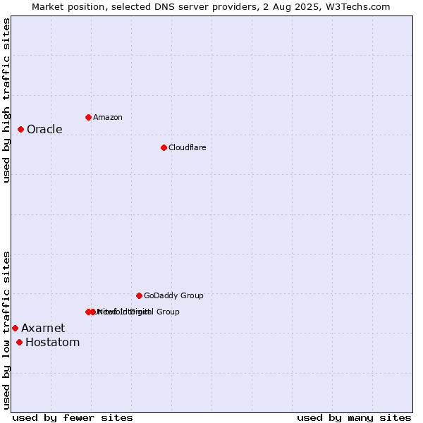Market position of Oracle vs. Hostatom vs. Axarnet