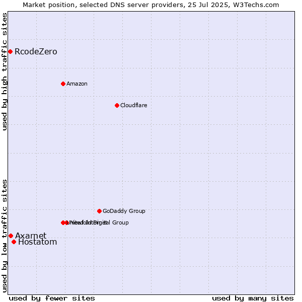 Market position of Hostatom vs. Axarnet vs. RcodeZero