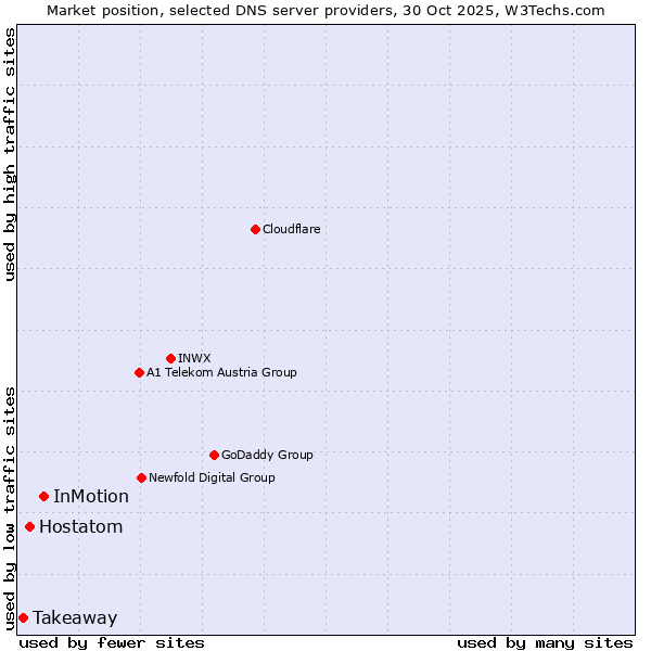 Market position of InMotion vs. Hostatom vs. Takeaway