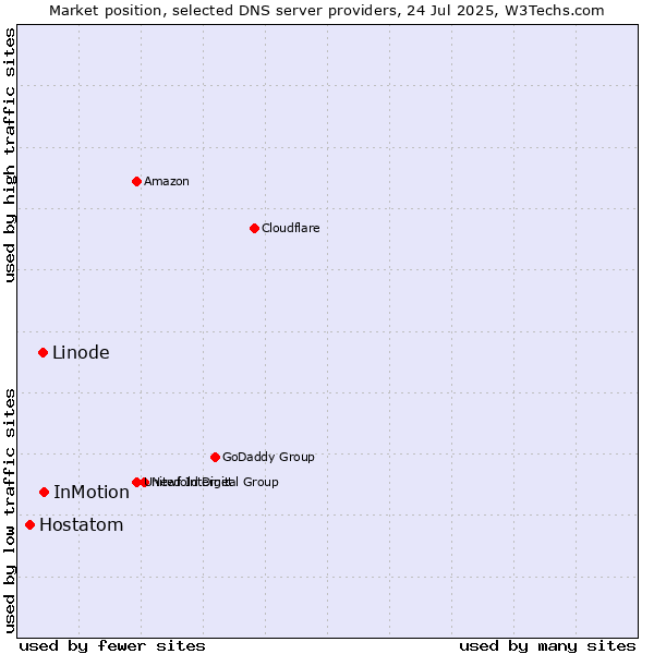 Market position of InMotion vs. Linode vs. Hostatom