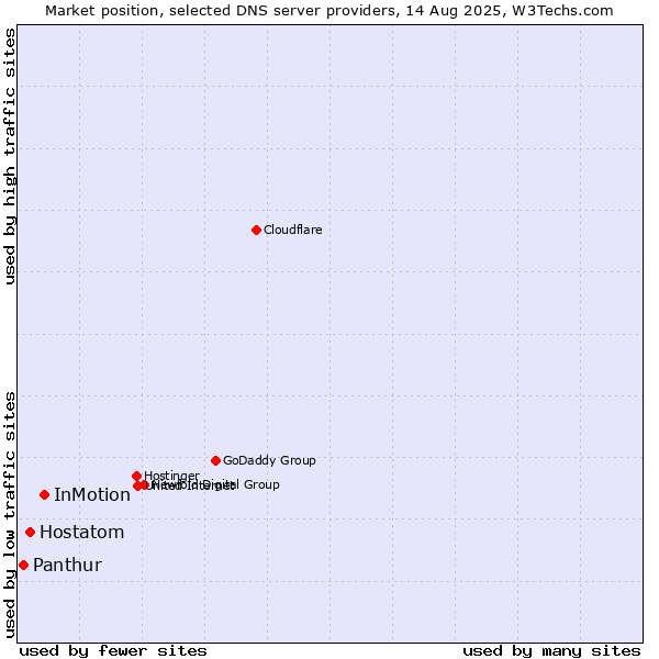 Market position of InMotion vs. Hostatom vs. Panthur
