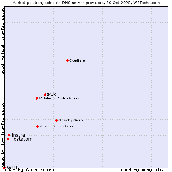 Market position of Instra vs. Hostatom vs. WIIT