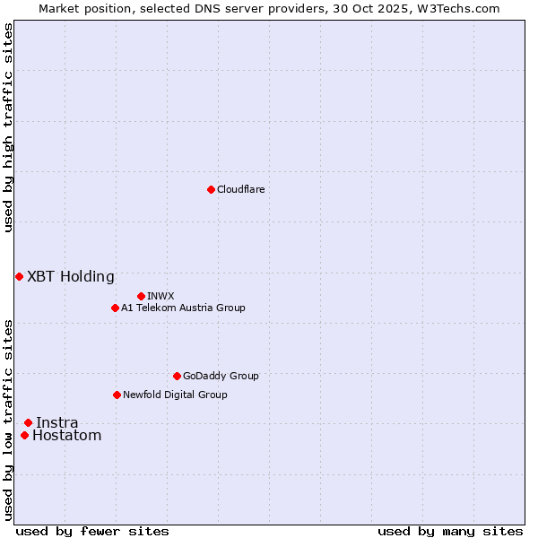 Market position of Instra vs. Hostatom vs. XBT Holding