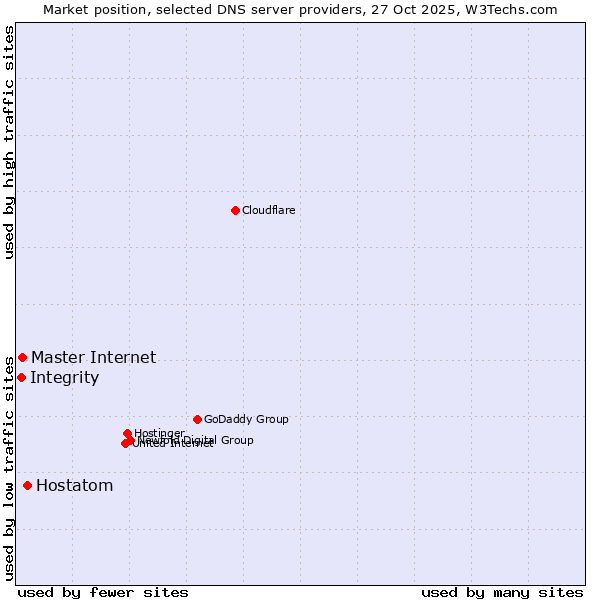 Market position of Hostatom vs. Master Internet vs. Integrity