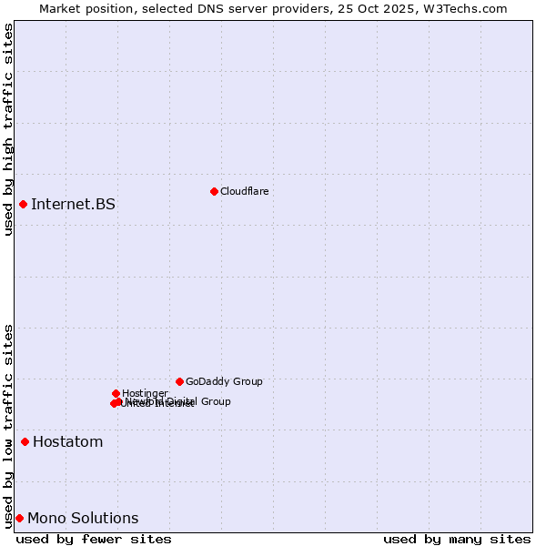 Market position of Hostatom vs. Internet.BS vs. Mono Solutions