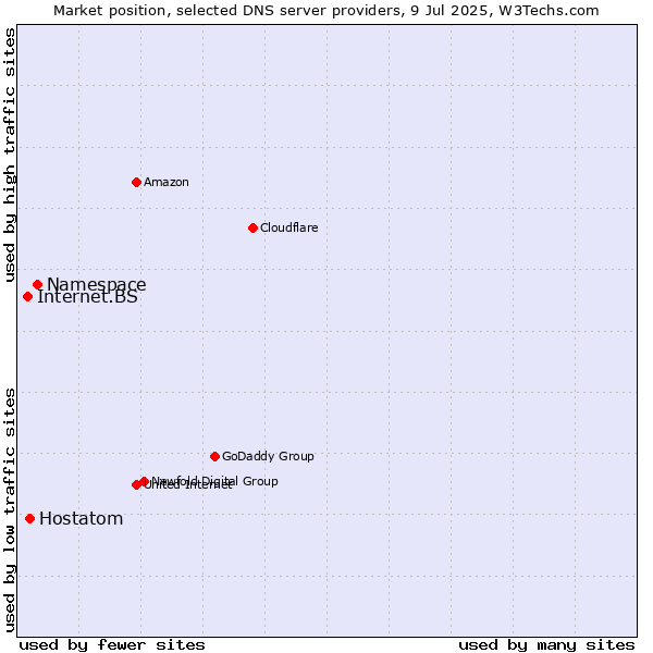 Market position of Namespace vs. Hostatom vs. Internet.BS