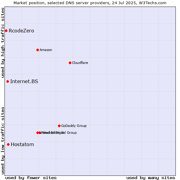 Market position of Hostatom vs. Internet.BS vs. RcodeZero