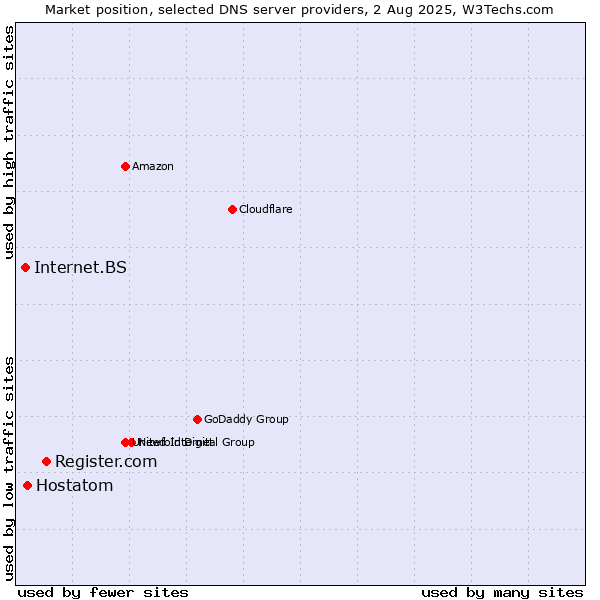 Market position of Register.com vs. Hostatom vs. Internet.BS