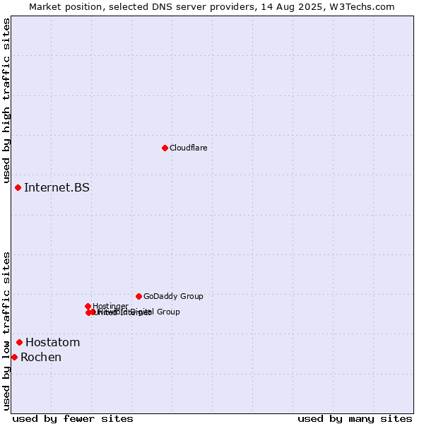 Market position of Hostatom vs. Internet.BS vs. Rochen