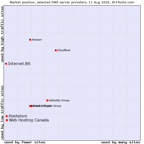 Market position of Web Hosting Canada vs. Hostatom vs. Internet.BS