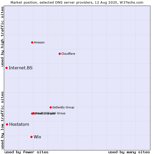Market position of Wix vs. Hostatom vs. Internet.BS