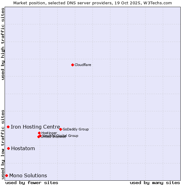 Market position of Hostatom vs. Iron Hosting Centre vs. Mono Solutions