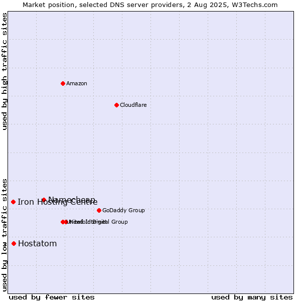 Market position of Namecheap vs. Hostatom vs. Iron Hosting Centre