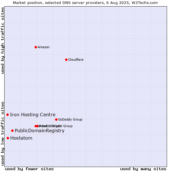 Market position of PublicDomainRegistry vs. Hostatom vs. Iron Hosting Centre