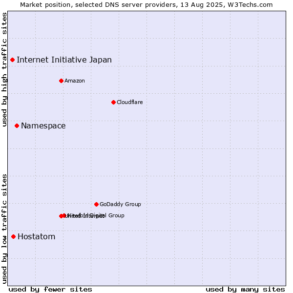 Market position of Namespace vs. Hostatom vs. Internet Initiative Japan