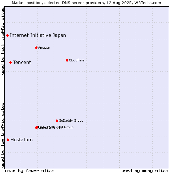 Market position of Tencent vs. Hostatom vs. Internet Initiative Japan