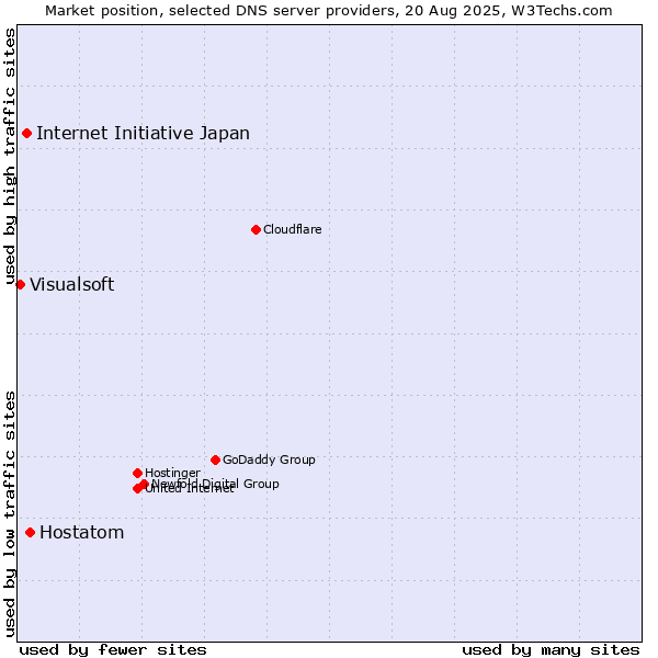 Market position of Hostatom vs. Internet Initiative Japan vs. Visualsoft