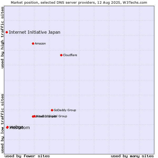 Market position of webgo vs. Hostatom vs. Internet Initiative Japan