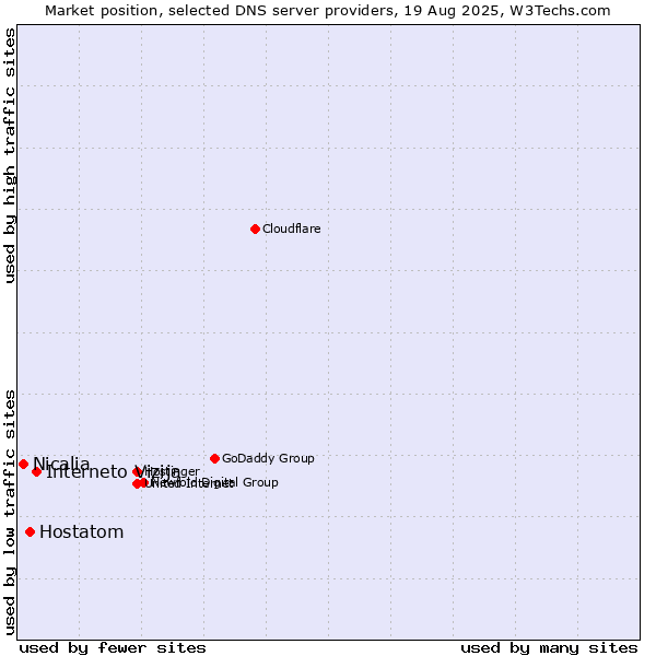 Market position of Interneto Vizija vs. Hostatom vs. Nicalia