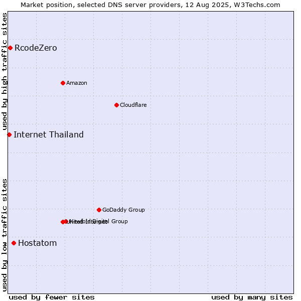 Market position of Hostatom vs. RcodeZero vs. Internet Thailand