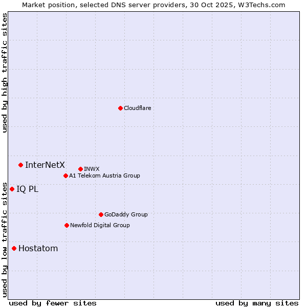 Market position of InterNetX vs. Hostatom vs. IQ PL