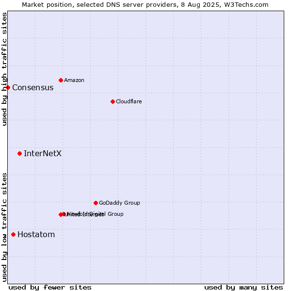 Market position of InterNetX vs. Hostatom vs. Consensus