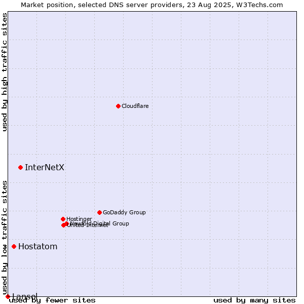 Market position of InterNetX vs. Hostatom vs. Lansol