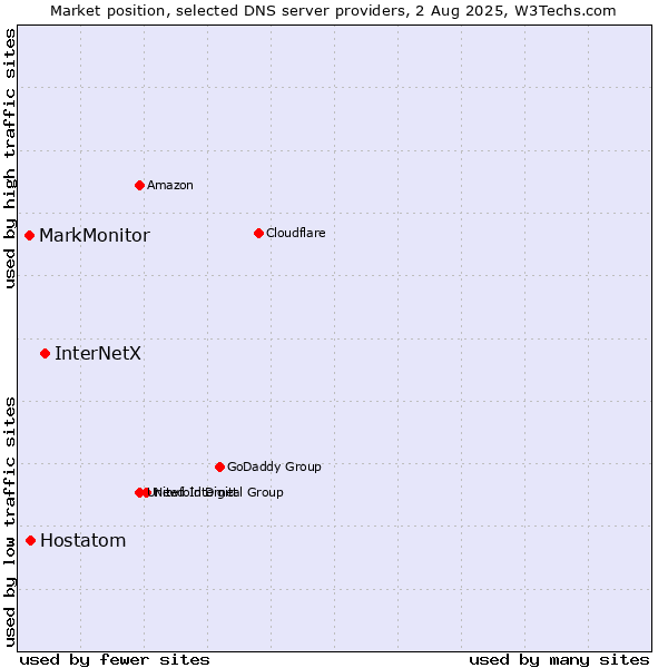 Market position of InterNetX vs. Hostatom vs. MarkMonitor