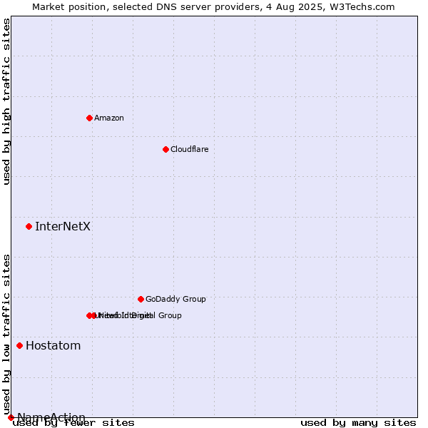 Market position of InterNetX vs. Hostatom vs. NameAction